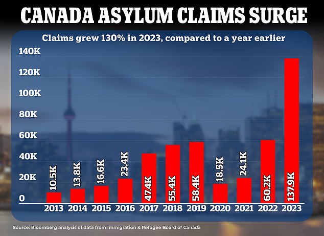 Asylum applications from Canada increased by 130 per cent to 137,900 between 2022 and 2023.