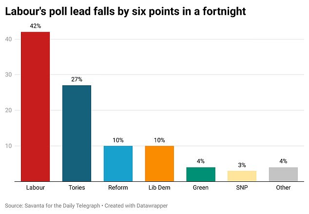 Support for the Conservatives has risen three points to 27 per cent, while the Labor and Reform Parties have fallen back.