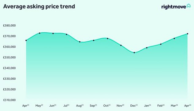 On the rise: The average selling price has now increased by 1.7% compared to a year ago and is just £570 away from the peak recorded in May 2023.