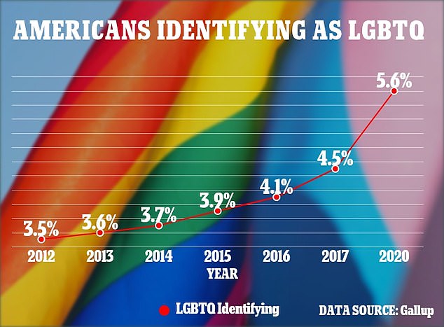 An estimated 5.6 percent of all Americans identified as LGBTQ in 2020