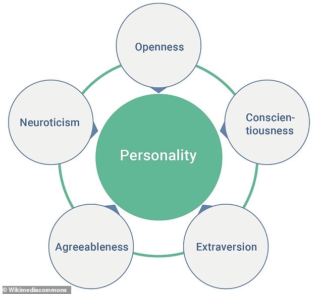 According to a theory of psychological traits developed in the 1980s called the Big Five, human behavior is made up of five personality traits that form the acronym OCEAN: openness, conscientiousness, extraversion, agreeableness, and neuroticism.