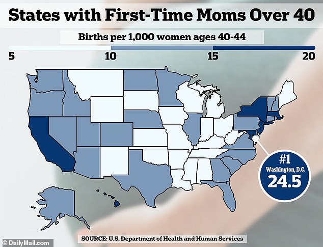 Older mothers were most common in Washington, DC, with 24.5 of every 1,000 births to women ages 40 to 44.