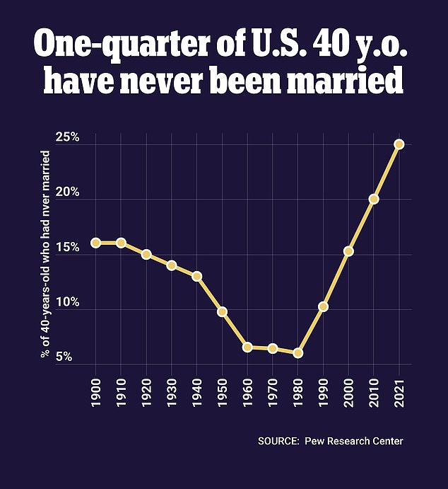 The graph shows that a quarter of 40-year-olds in the United States have never been married