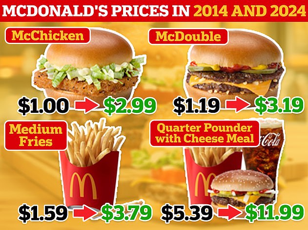 Over the past decade, the average cost of a variety of typical McDonald's menu items has doubled.  The photo shows the items that have increased the most in price.