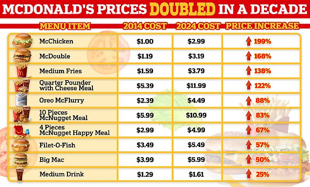 Complete list of price changes for popular McDonald's items. On average, they increased by 100 percent.