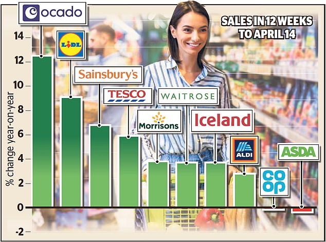 Industry research group Kantar said Ocado sales were 12.5% ​​higher in the 12 weeks to April 14 than in the same period a year earlier.