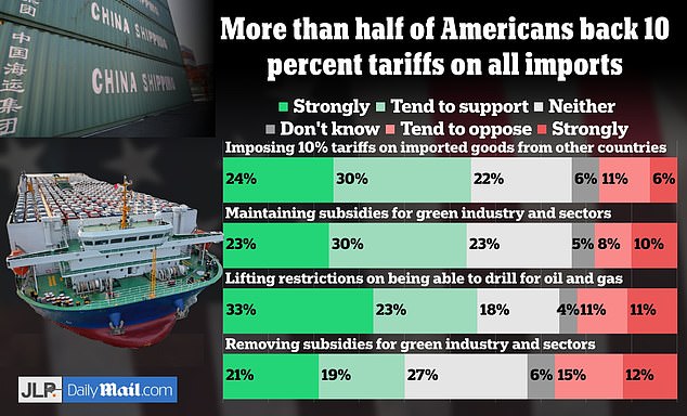 A majority of likely voters support Trump's proposal to impose a 10 percent tariff on all imports, according to the new poll of 1,000 likely voters.  Margin of error: 3.1 percent