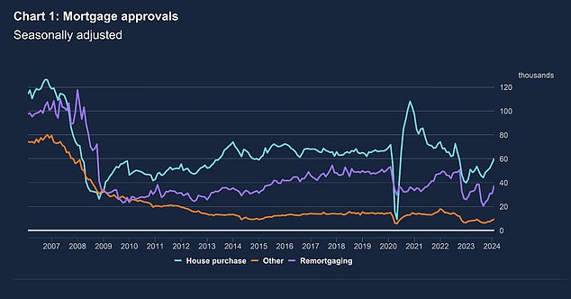 On the rise: Mortgage approvals for property purchases are at the highest level in 17 months, in one of the clearest signs yet that confidence is returning to the property market