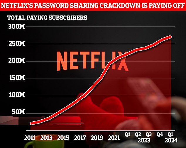 Netflix's crackdown on password sharing is paying off, as the streaming giant added another 9 million subscribers in the first three months of this year.