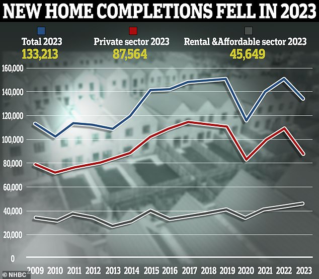 Less built: New-build homes completed in 2023 have fallen by 20% compared to 2022
