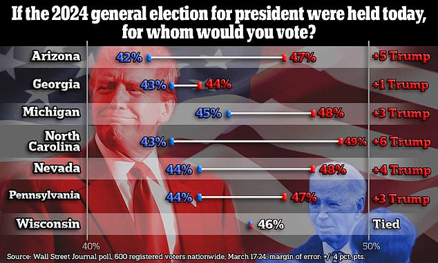 Trump is ahead of Biden in Arizona, Georgia, Michigan, North Carolina, Nevada and Pennsylvania, while the two are tied in Wisconsin when only Trump and Biden are on the ballot.