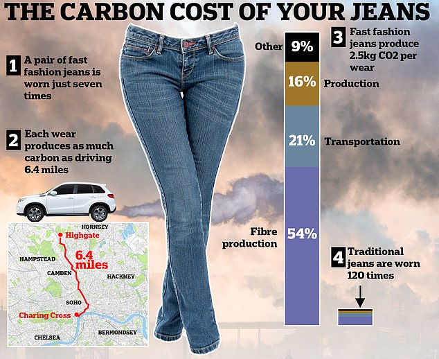 Researchers say jeans sold in the fast fashion market produce 11 times more CO2 per wear than traditional alternatives.