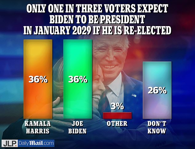 Only 38 of voters think Biden will be alive at