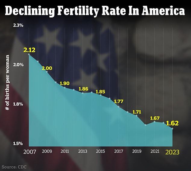 Panic as US birth rates fall to lowest level in
