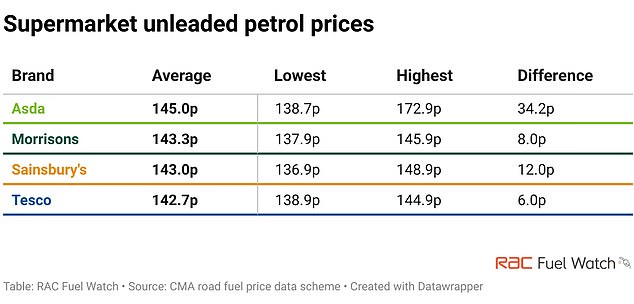 Asda has gone from the cheapest supermarket retailer to the most expensive, RAC Fuel Watch has found