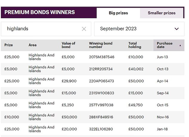 Did you win a prize: Use This is Money's Premium Bond winners tables to filter by region, holding size, value of the winning bond, date of purchase and the prize amount.  This screenshot is filtered by the date the winning bond was purchased - a popular criterion among bond fans.
