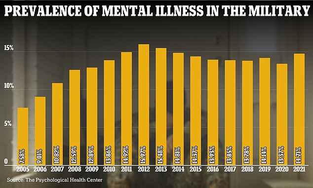 Rates of mental illness among active-duty service members have fluctuated over time, but peaked in 2012, a year after the war in Iraq ended.