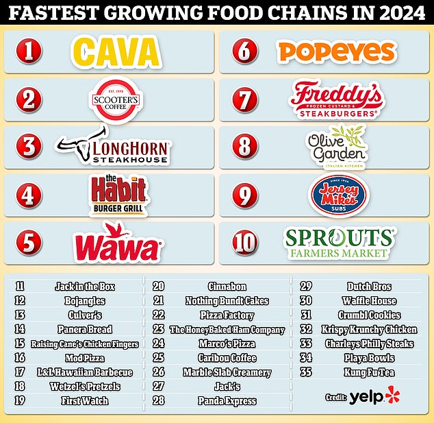 The review site has revealed the 35 fastest-growing food and restaurant companies in the US.
