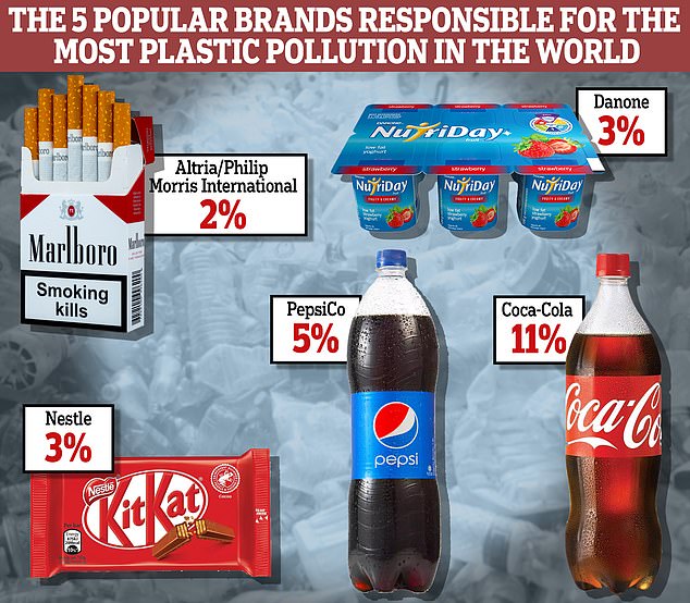 A study has revealed the popular brands responsible for the vast majority of branded plastic pollution in the world.