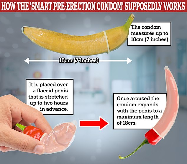 The condom is placed over a flaccid penis that is stretched out, covering it like a sock.  A ring at the bottom helps it stay in place before the man has an erection.  Once aroused, the condom expands with the penis, to a maximum length of 18 cm (seven inches), a size similar to traditional ones sold by companies such as Durex.