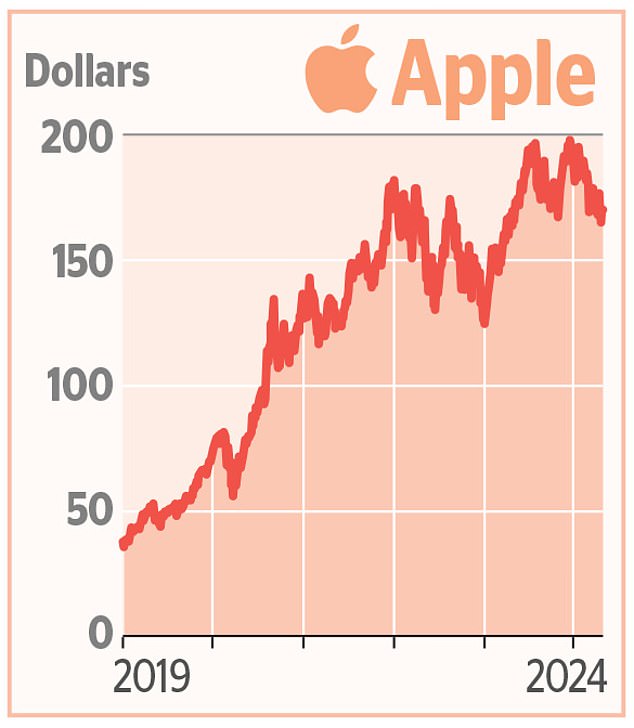 SHARE OF THE WEEK All eyes on Apple with Big
