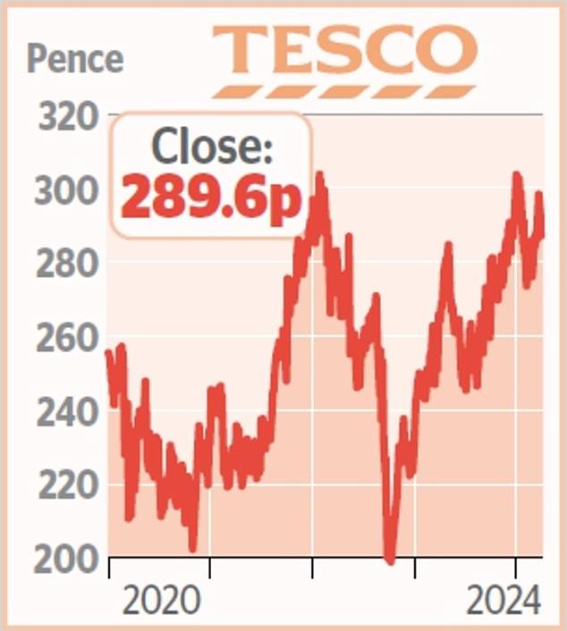SHARE OF THE WEEK Tesco investors hoping for cheery set