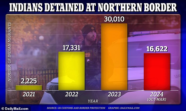 A graph shows the increase in Indian citizens detained at the northern border.  The data is for the fiscal year, which begins October 1.