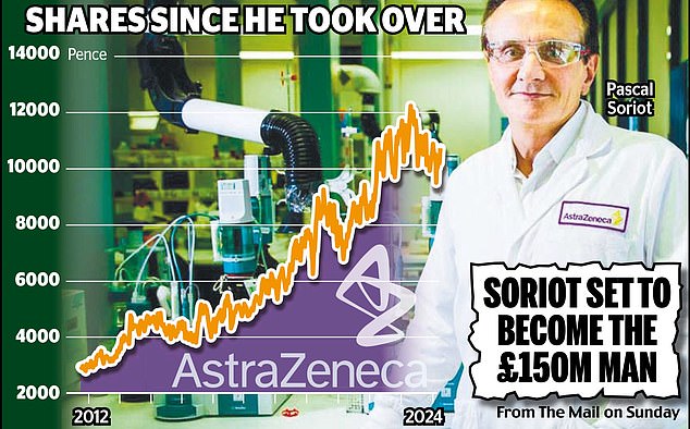 Pay package: Astrazeneca asks its shareholders to approve performance-based deal that could net Pascal Soriot (pictured) up to £18.7m this year