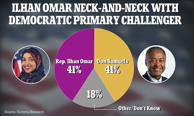 A new poll shows Rep. Ilhan Omar (D-Minn.) tied at 41 percent with Democratic primary challenger Don Samuels, who came within 3,000 votes of the congresswoman in their 2022 matchup.
