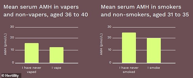 Experts found that female e-cigarette users have consistently lower levels of anti-Müllerian hormone (AMH).  AMH roughly indicates a woman's egg supply and acts as a fertility marker.  Scientists today urge women who vape to quit the habit completely to avoid 