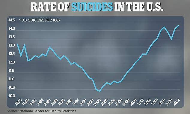 Newly released data from the National Center for Health Statistics shows that 1,266 more people died by suicide in 2022, compared to 2021, an increase of three percent.