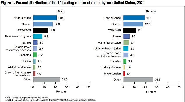 The graph above shows the top ten causes of death for men and women by year.