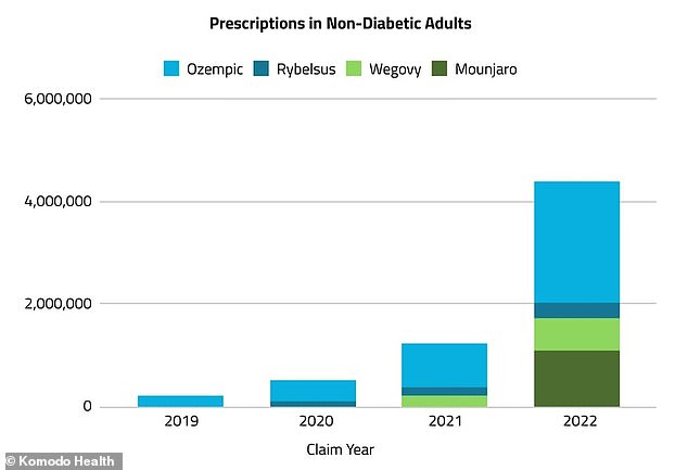 The chart shows that in 2022, more than 5 million prescriptions for anti-obesity drugs for weight loss were issued, compared to just over 230,000 in 2019. A more recent analysis showed that more than nine million prescriptions for anti-obesity drugs were issued. Wegovy and other injectable medications used for weight loss.  in the last three months of 2022