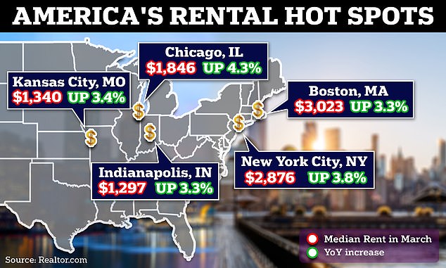 A report from Realtor.com found that renters in the Northeast and Midwest are seeing the biggest increases, with Chicago and New York taking first and second place respectively.