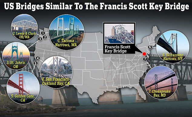 Seven bridges the size and span of Baltimore's now-collapsed Francis Scott Key Bridge are vulnerable to a similar future tragedy, according to the latest data from the U.S. Federal Highway Administration.  All seven (pictured above) are older than the Key Bridge.