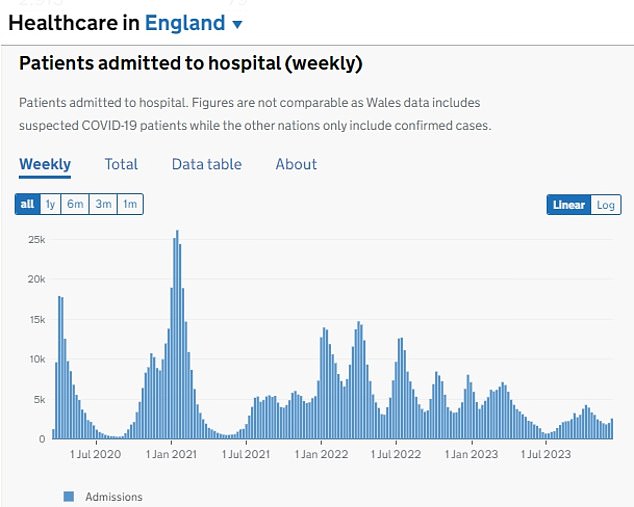 However, separate NHS data published today shows that Covid cases in hospital are also rising, up by more than a third in the last four weeks.  There were 3,390 virus patients in hospital on December 17, 38 percent more than the 2,452 recorded on November 19.  This is also a 12 percent increase in one week from the 3,024 recorded on December 10.