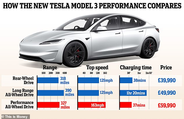 The new Tesla Model 3 Performance has arrived this is
