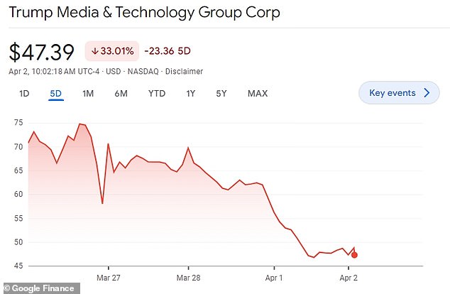 Trump Media shares have fallen about 32 percent over the past five days and were trading below $50 as of Tuesday morning.