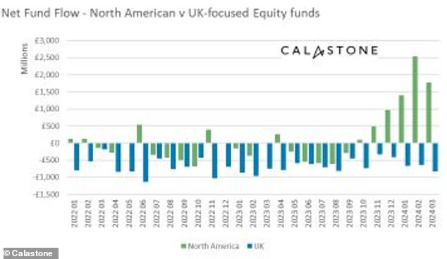 Check out that flow: net fund flowchart comparing North American and UK stock funds