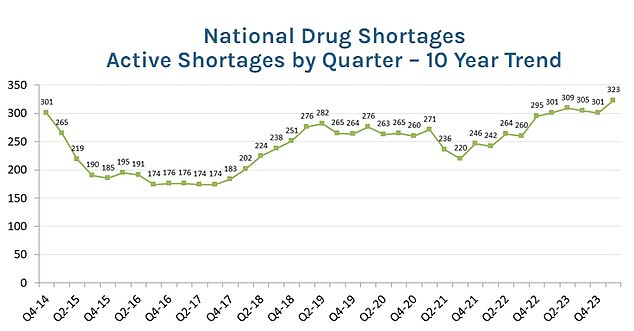 The American Society of Health-System Pharmacists reported that drug shortages currently affecting the U.S. have reached their highest level in 23 years.