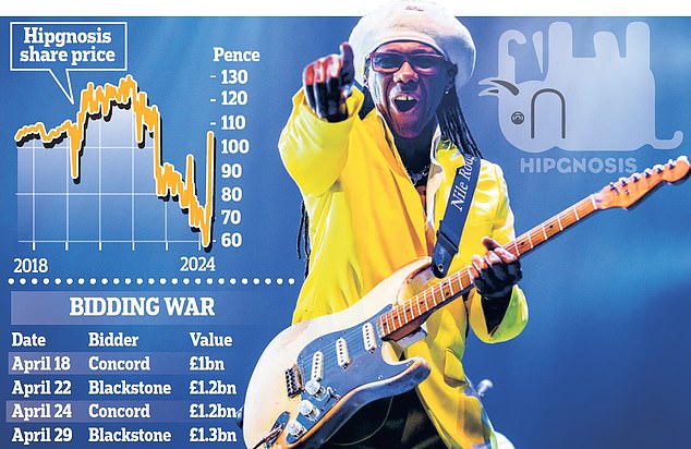 Hipgnosis, founded by Merck Mercuriadis and Chic funk guitarist Nile Rodgers (pictured), is the latest London-listed company to be targeted by a foreign buyer.