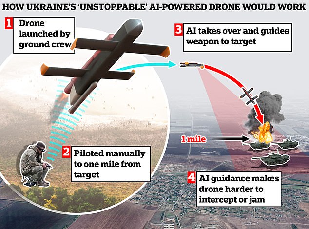 Ukraine is creating a drone powered by artificial intelligence that