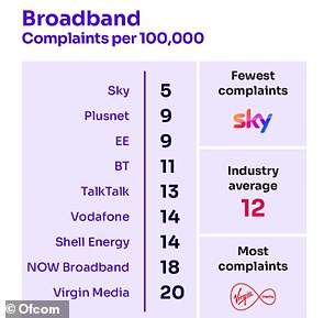 Virgin Media tops the list of the telephone and broadband