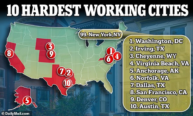 Washington DC is crowned the hardest working city in the