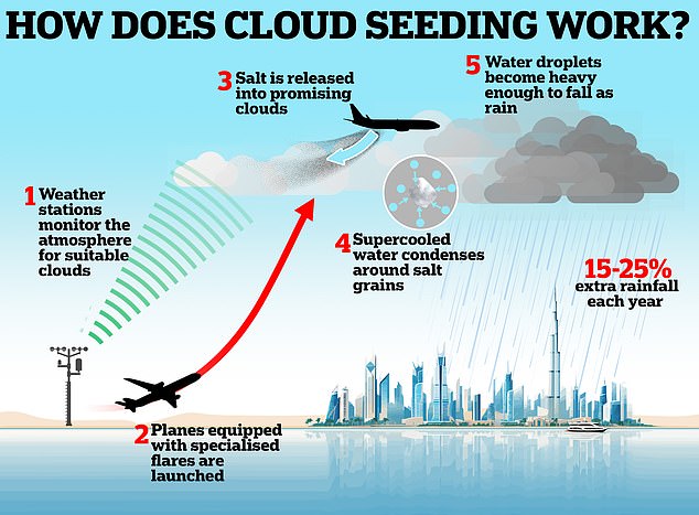 Cloud seeding works by releasing grains of salt or silver iodide into clouds, causing water vapor to condense or freeze into droplets large enough to fall as rain.