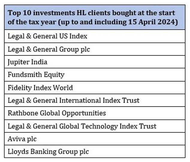 Where early bird Isa investors put their money top 10