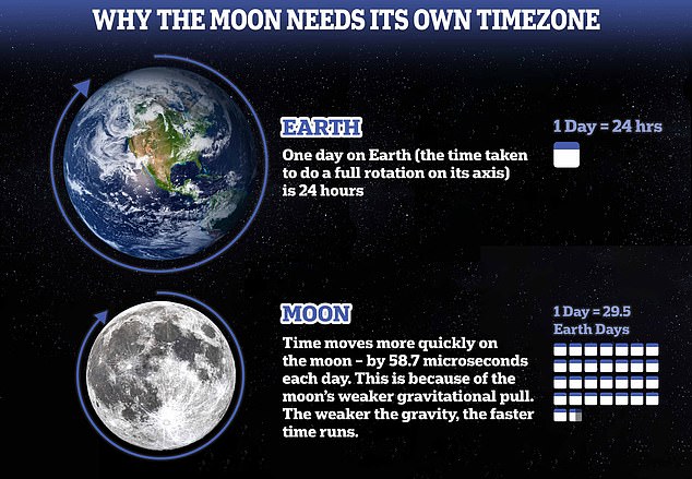 The US government has told NASA that it is necessary to create an official time zone for the Moon, because seconds there pass a little faster than on Earth.