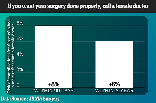 Last year, Canadian researchers also found that patients treated for fractures, hip replacements and heart disease by female surgeons were almost 10 percent less likely to suffer complications such as internal bleeding within 90 days of surgery compared to those served by a man.