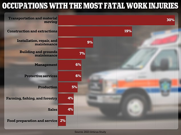 1714552055 520 Americas Most Dangerous States for Workplace Deaths and Injuries Revealed