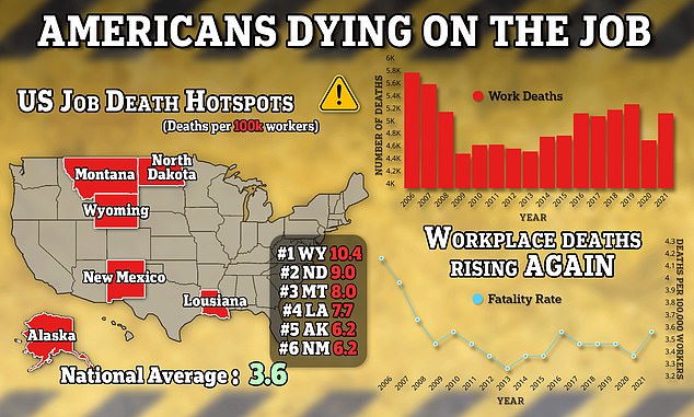 1714552056 742 Americas Most Dangerous States for Workplace Deaths and Injuries Revealed